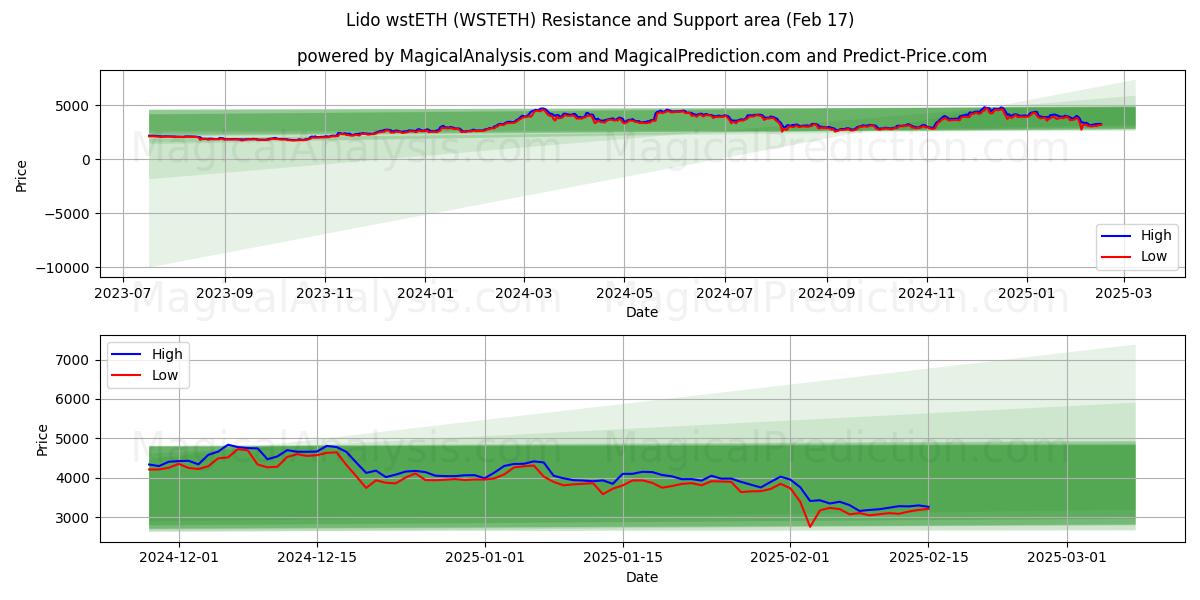  Lido oesteETH (WSTETH) Support and Resistance area (04 Feb) 