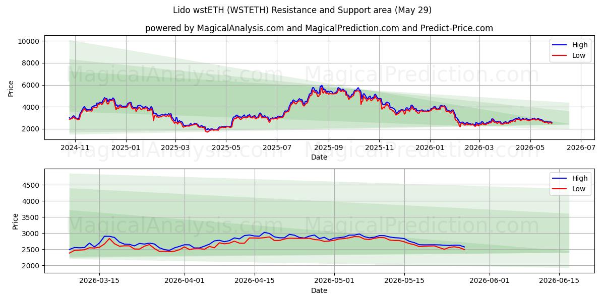  Lido wstETH (WSTETH) Support and Resistance area (28 May) 