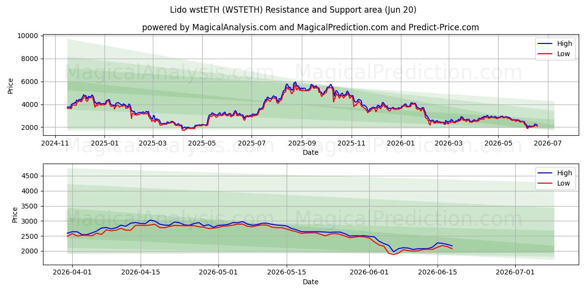  Lido oesteETH (WSTETH) Support and Resistance area (19 Jun) 