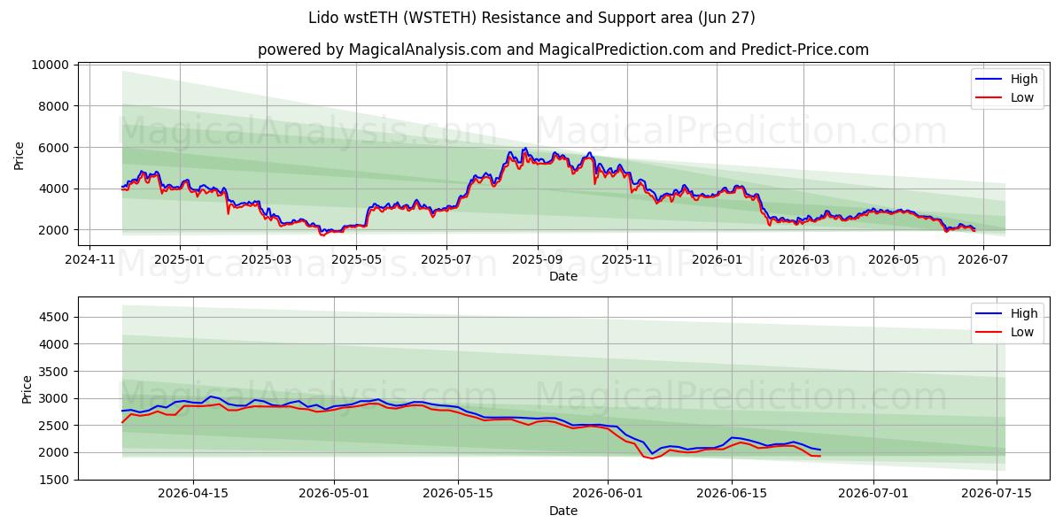  Lido wstETH (WSTETH) Support and Resistance area (26 Jun) 