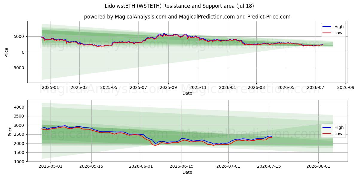  Lido wstETH (WSTETH) Support and Resistance area (17 Jul) 