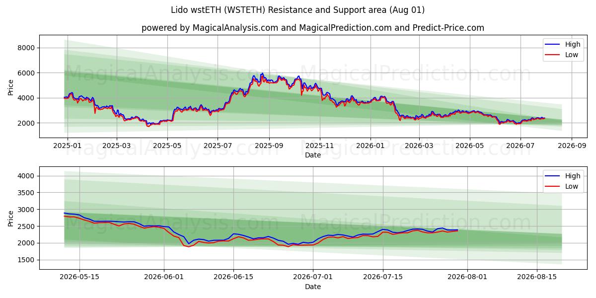  ليدو وستيث (WSTETH) Support and Resistance area (31 Jul) 