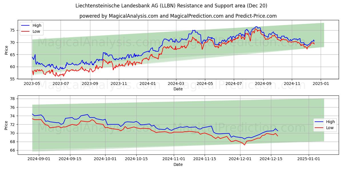  Liechtensteinische Landesbank AG (LLBN) Support and Resistance area (20 Dec) 