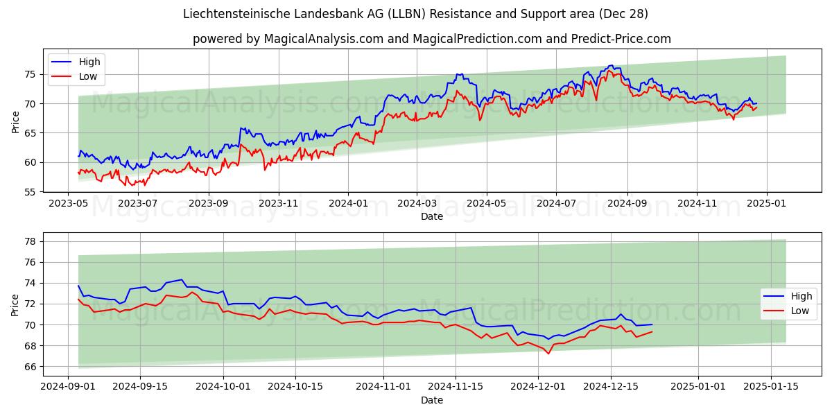  Liechtensteinische Landesbank AG (LLBN) Support and Resistance area (28 Dec) 