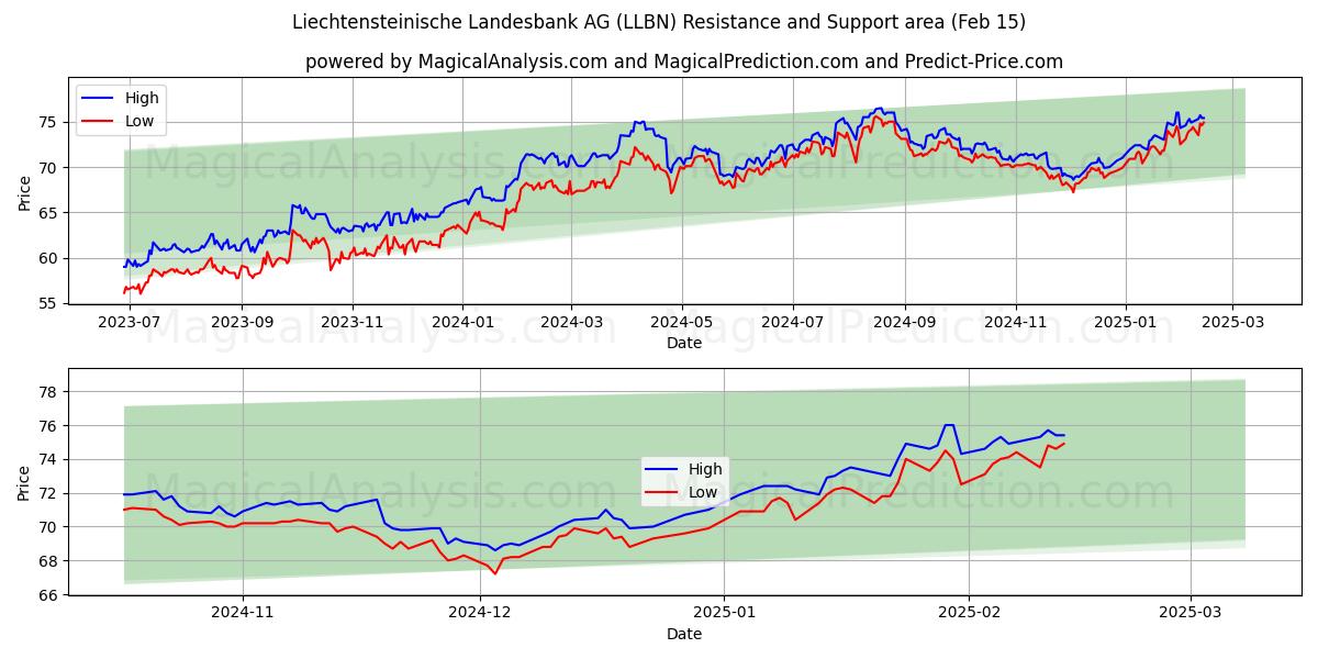  Liechtensteinische Landesbank AG (LLBN) Support and Resistance area (04 Feb) 