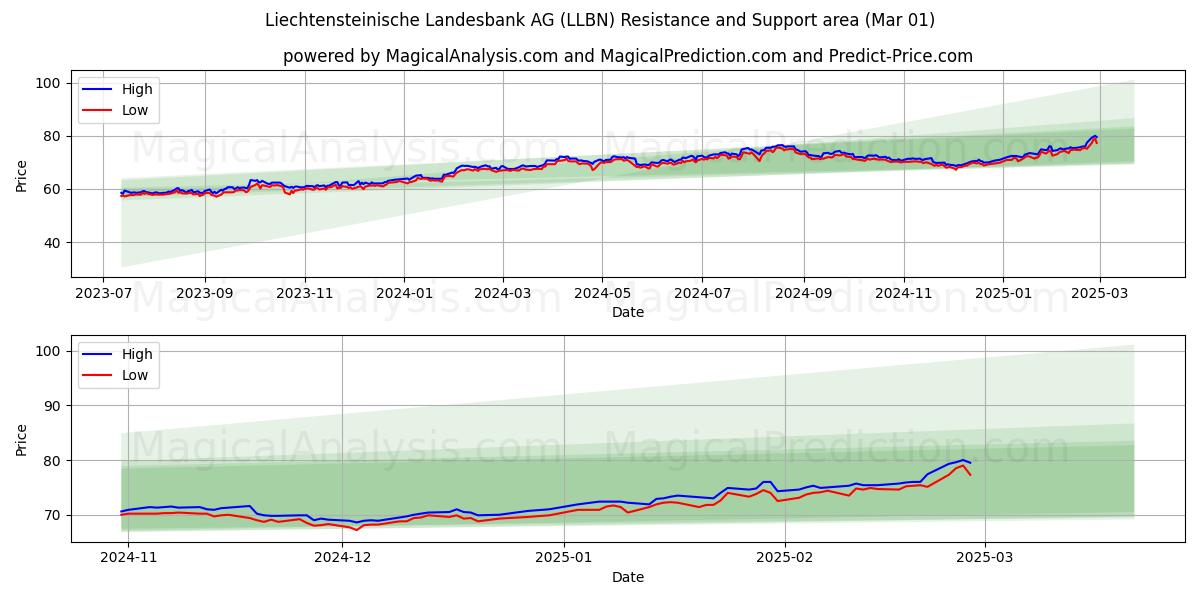  Liechtensteinische Landesbank AG (LLBN) Support and Resistance area (01 Mar) 