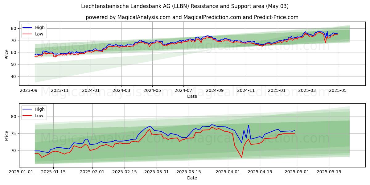 Liechtensteinische Landesbank AG (LLBN) Support and Resistance area (03 May) Liechtensteinische Landesbank AG (LLBN) Support and Resistance area (03 May)