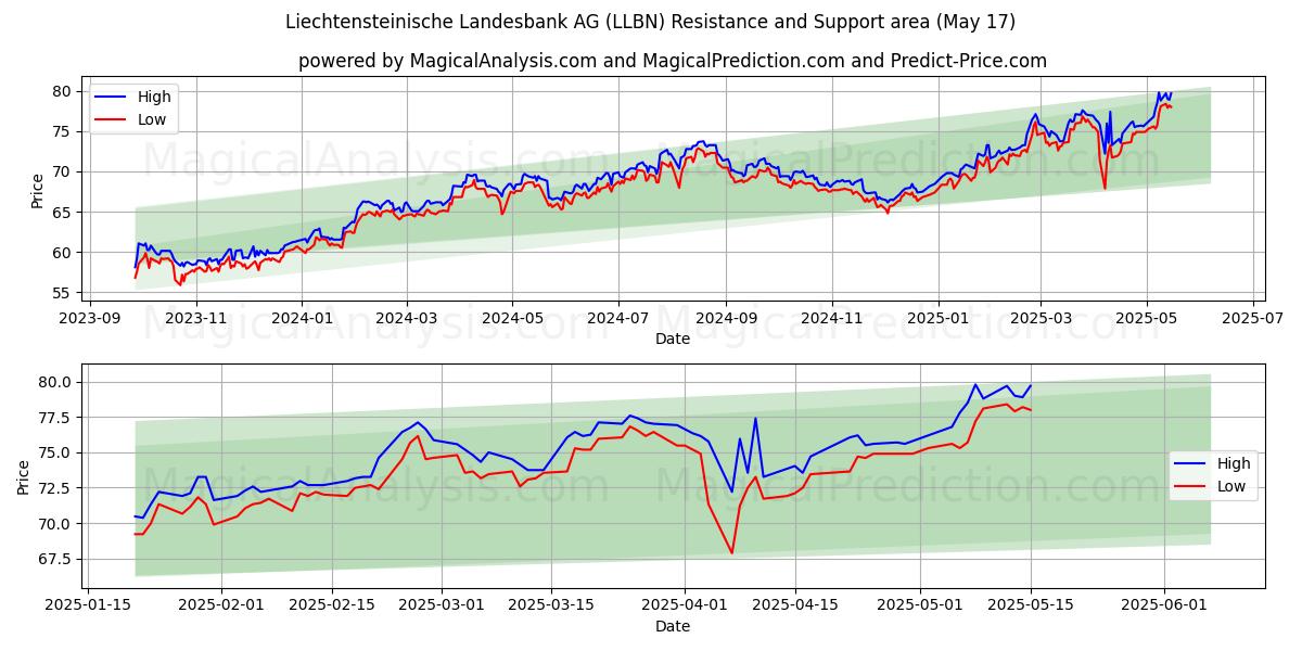  Liechtensteinische Landesbank AG (LLBN) Support and Resistance area (17 May) 