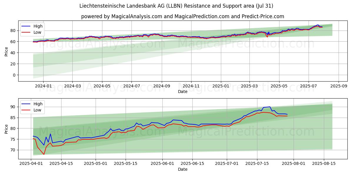  Liechtensteinische Landesbank AG (LLBN) Support and Resistance area (29 Jul) 