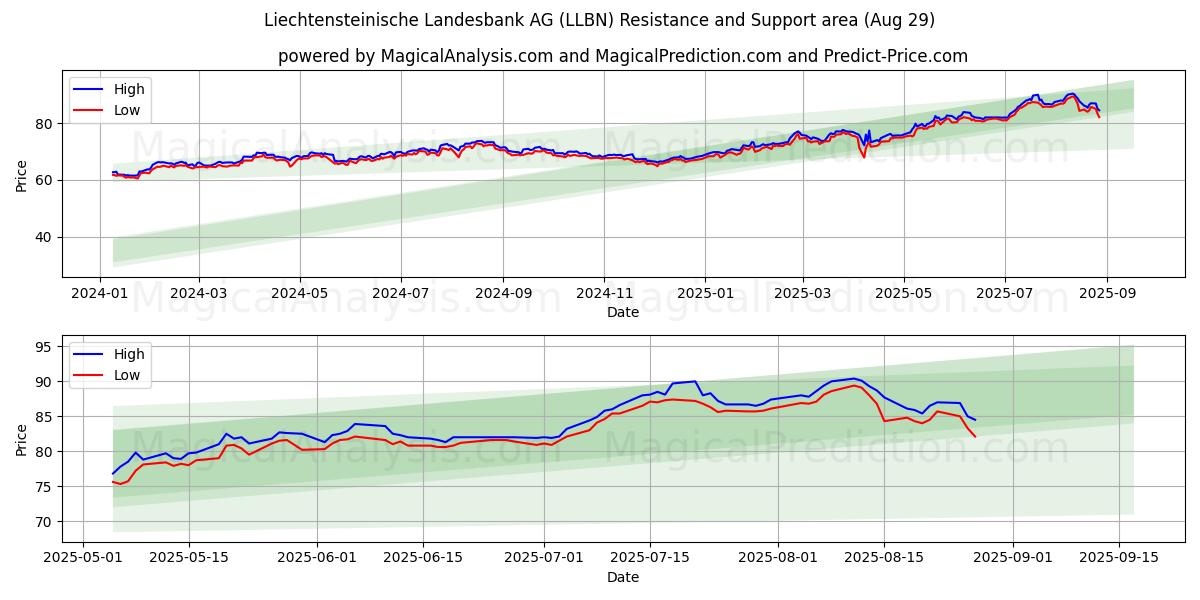  Liechtensteinische Landesbank AG (LLBN) Support and Resistance area (28 Aug) 