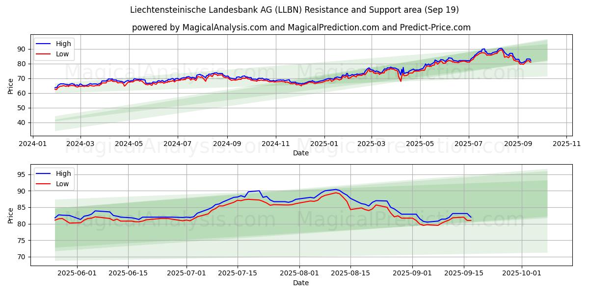  Liechtensteinische Landesbank AG (LLBN) Support and Resistance area (18 Sep) 