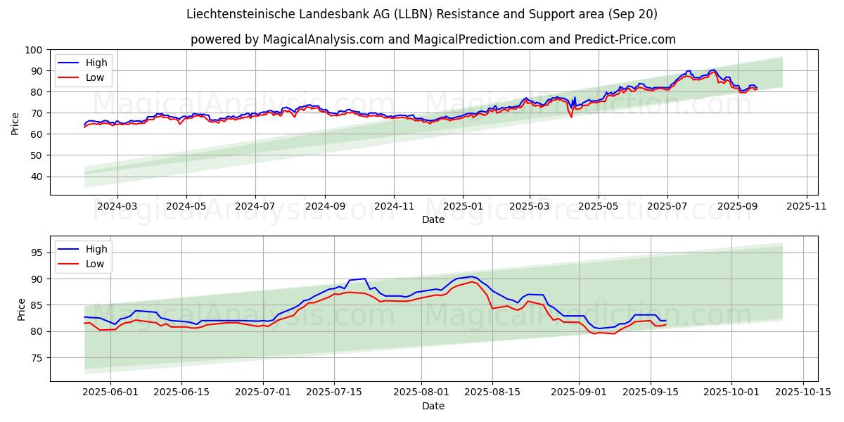  Liechtensteinische Landesbank AG (LLBN) Support and Resistance area (19 Sep) 