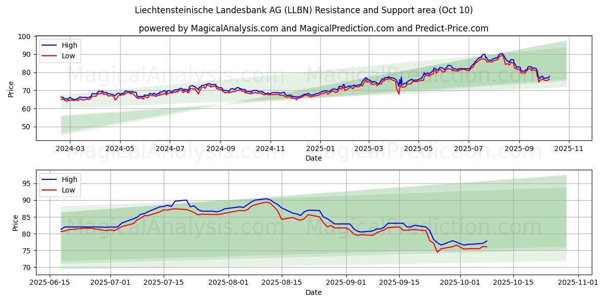  Liechtensteinische Landesbank AG (LLBN) Support and Resistance area (08 Oct) 