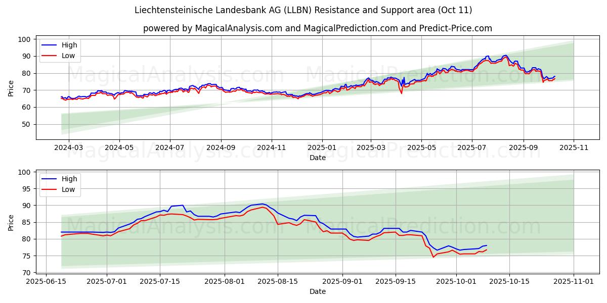  Liechtensteinische Landesbank AG (LLBN) Support and Resistance area (10 Oct) 