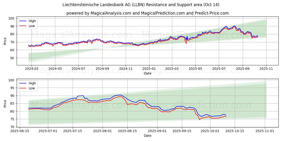Liechtensteinische Landesbank AG (LLBN) Support and Resistance area (13 Oct) Liechtensteinische Landesbank AG (LLBN) Support and Resistance area (13 Oct)