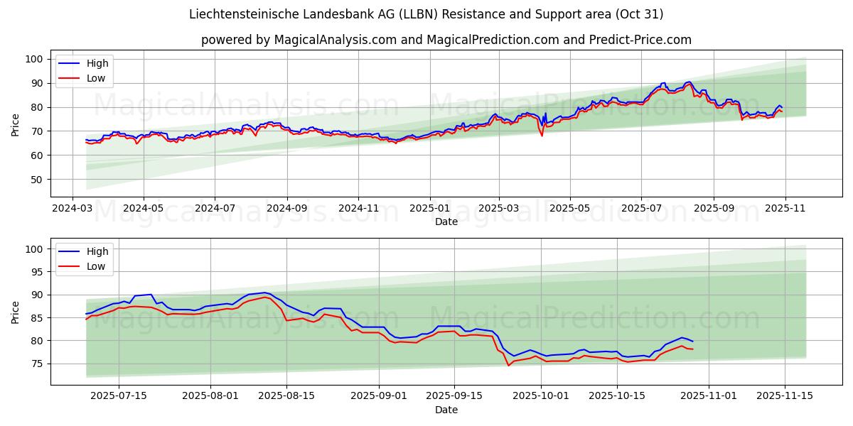  Liechtensteinische Landesbank AG (LLBN) Support and Resistance area (30 Oct) 