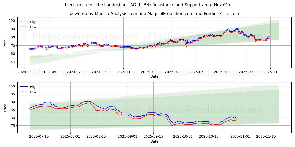  Liechtensteinische Landesbank AG (LLBN) Support and Resistance area (31 Oct) 