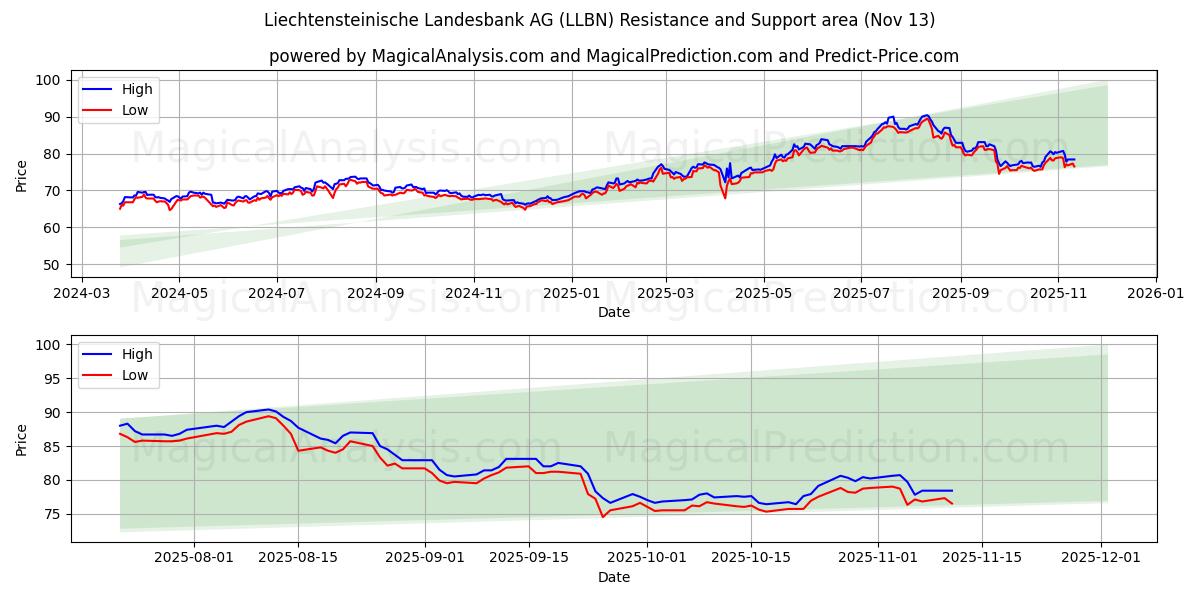  Liechtensteinische Landesbank AG (LLBN) Support and Resistance area (12 Nov) 