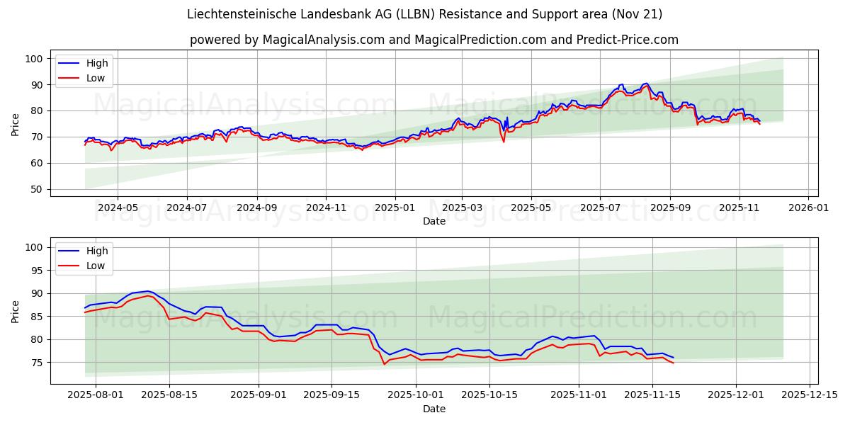  Liechtensteinische Landesbank AG (LLBN) Support and Resistance area (20 Nov) 