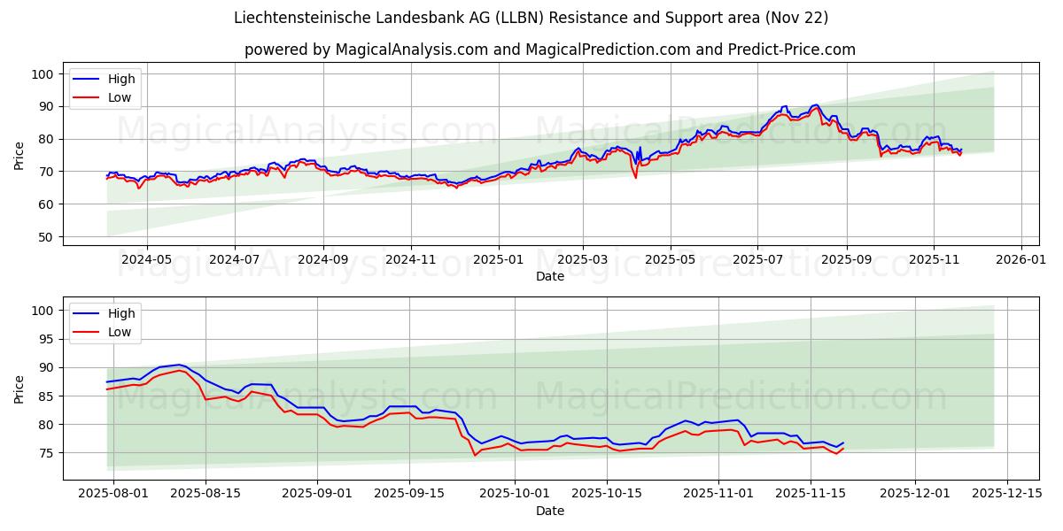  Liechtensteinische Landesbank AG (LLBN) Support and Resistance area (21 Nov) 