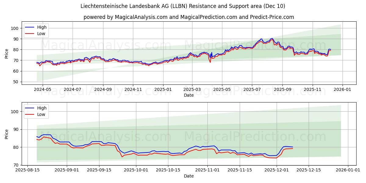  Liechtensteinische Landesbank AG (LLBN) Support and Resistance area (08 Dec) 