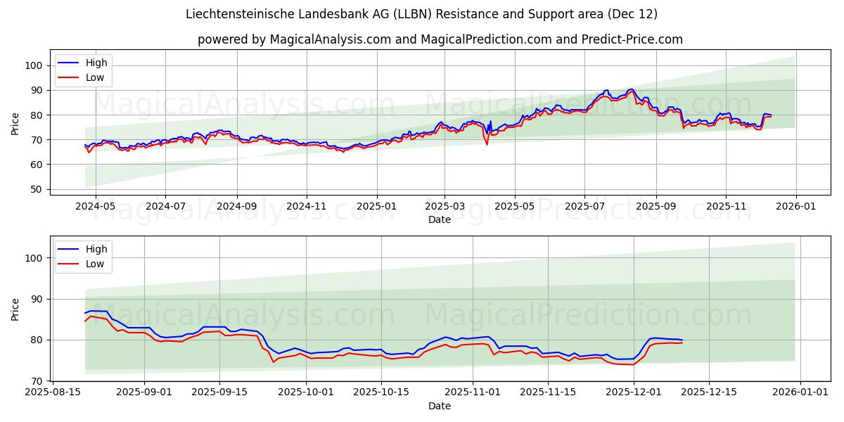  Liechtensteinische Landesbank AG (LLBN) Support and Resistance area (11 Dec) 