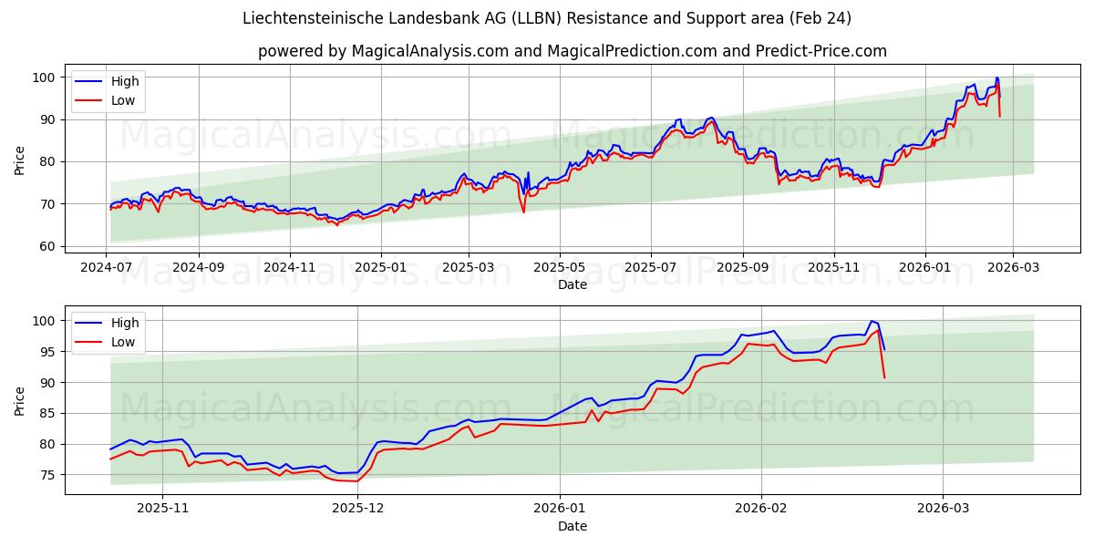  Liechtensteinische Landesbank AG (LLBN) Support and Resistance area (23 Feb) 