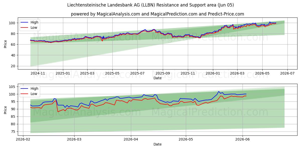  Liechtensteinische Landesbank AG (LLBN) Support and Resistance area (04 Jun) 