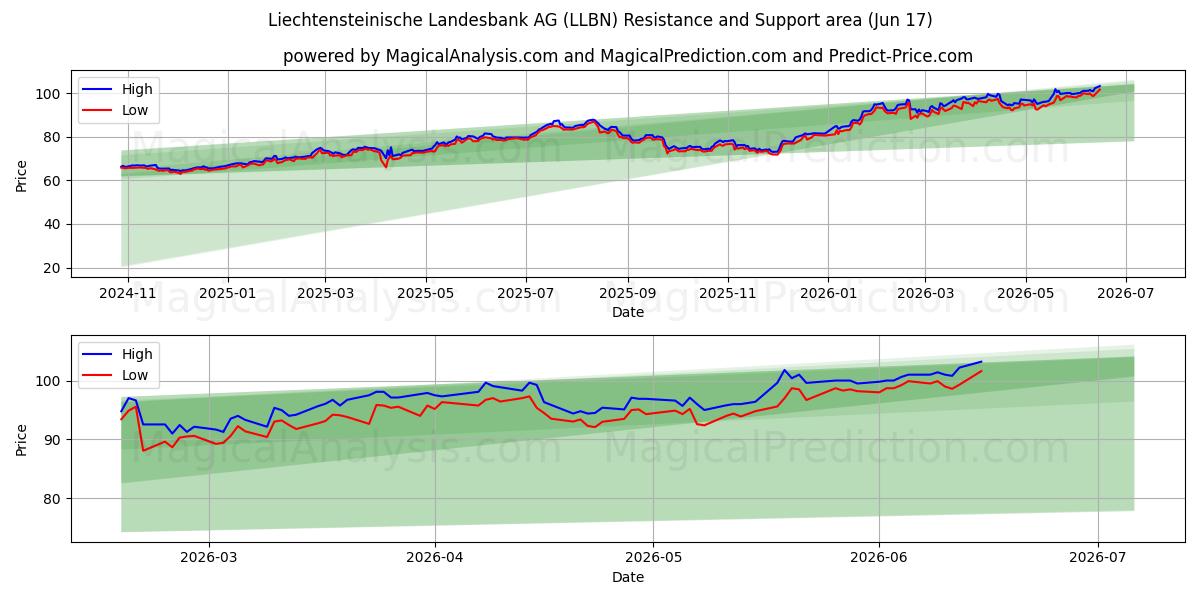  Liechtensteinische Landesbank AG (LLBN) Support and Resistance area (16 Jun) 