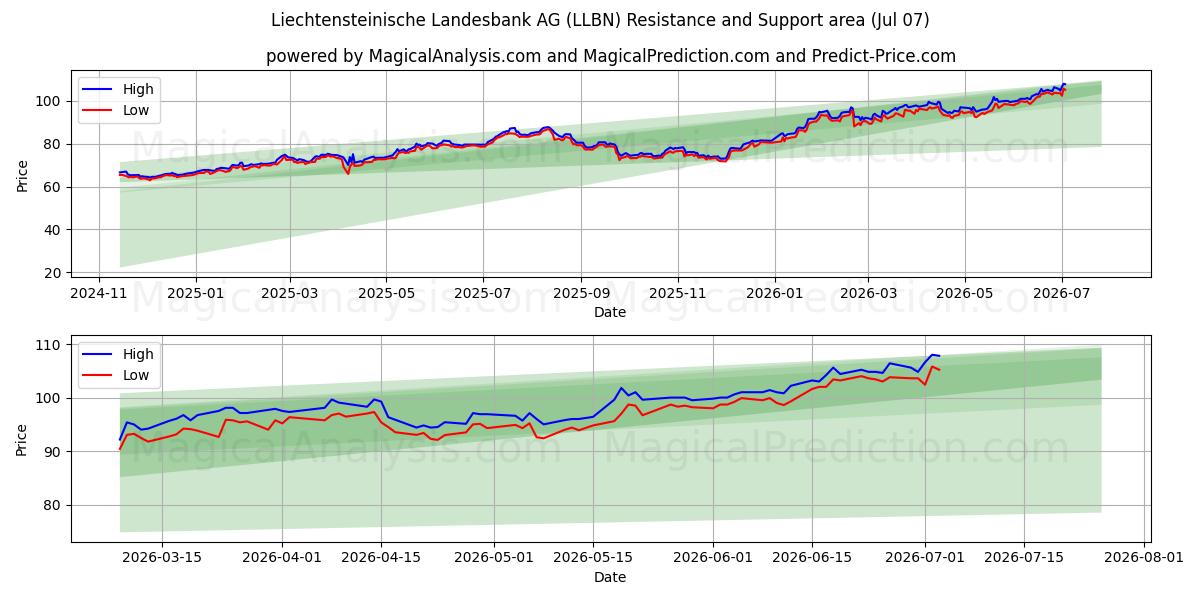  Liechtensteinische Landesbank AG (LLBN) Support and Resistance area (06 Jul) 