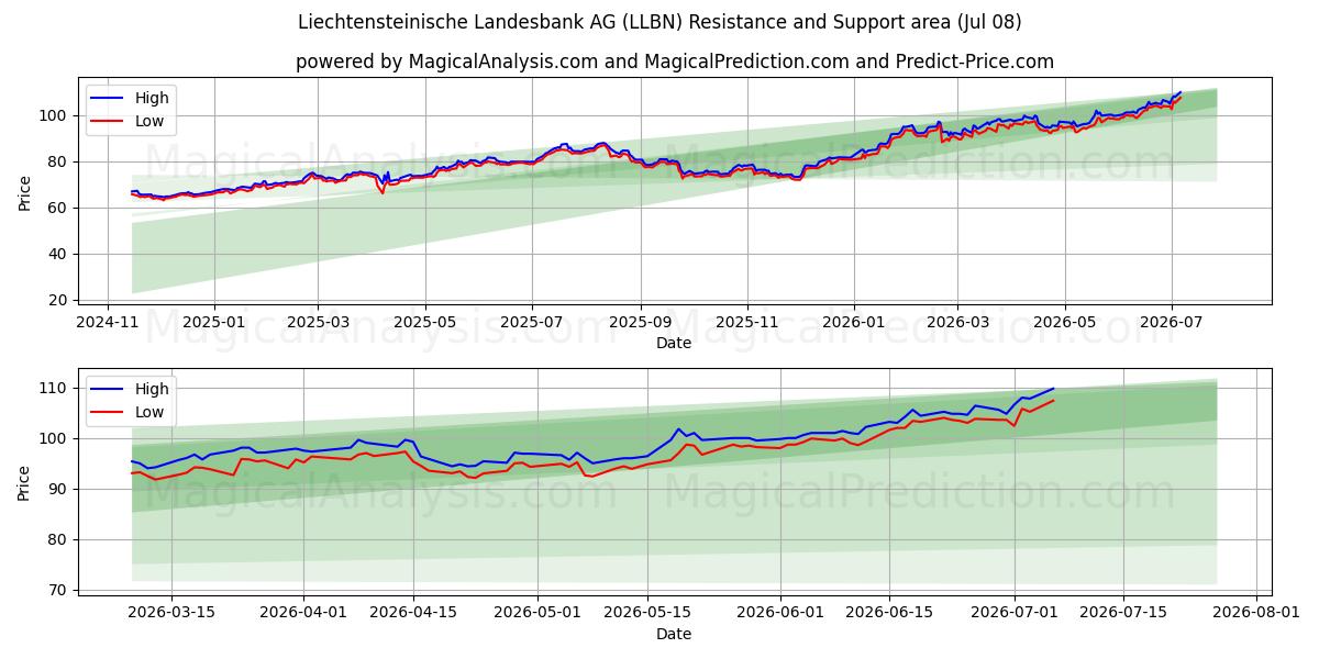  Liechtensteinische Landesbank AG (LLBN) Support and Resistance area (07 Jul) 