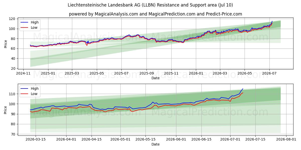  Liechtensteinische Landesbank AG (LLBN) Support and Resistance area (09 Jul) 