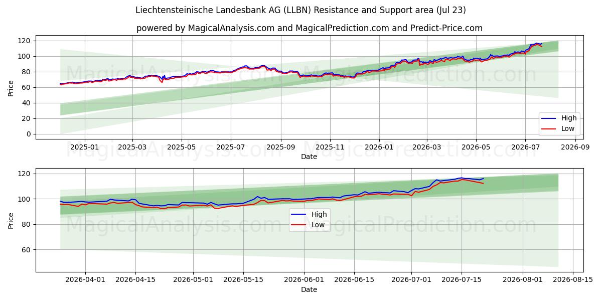  Liechtensteinische Landesbank AG (LLBN) Support and Resistance area (22 Jul) 