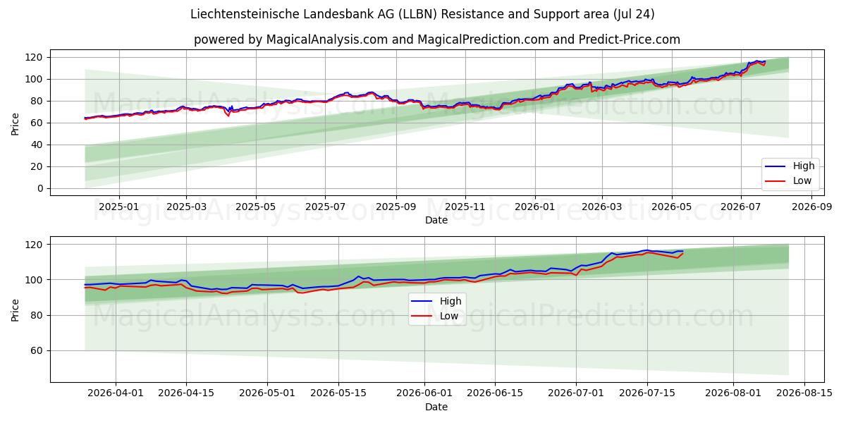  Liechtensteinische Landesbank AG (LLBN) Support and Resistance area (23 Jul) 