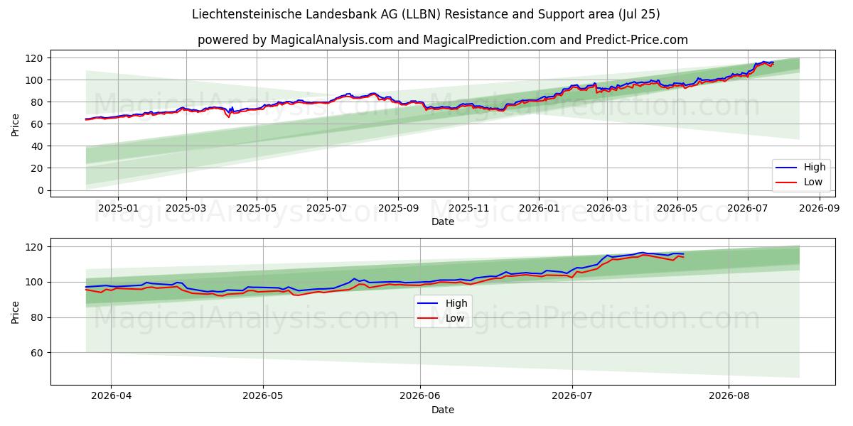  Liechtensteinische Landesbank AG (LLBN) Support and Resistance area (24 Jul) 