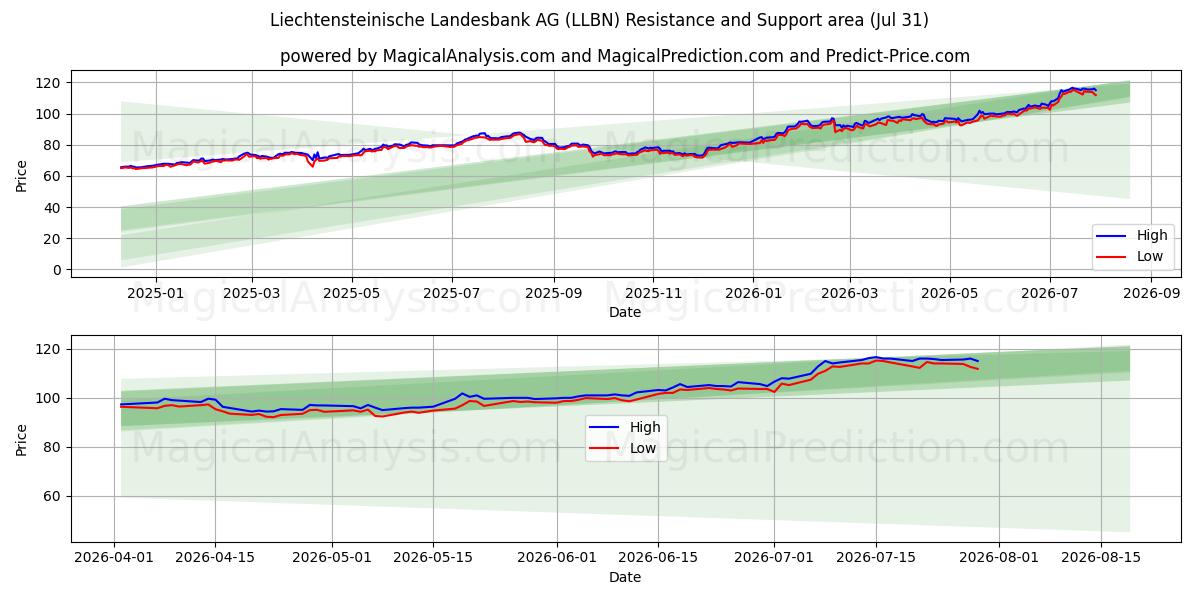  Liechtensteinische Landesbank AG (LLBN) Support and Resistance area (30 Jul) 