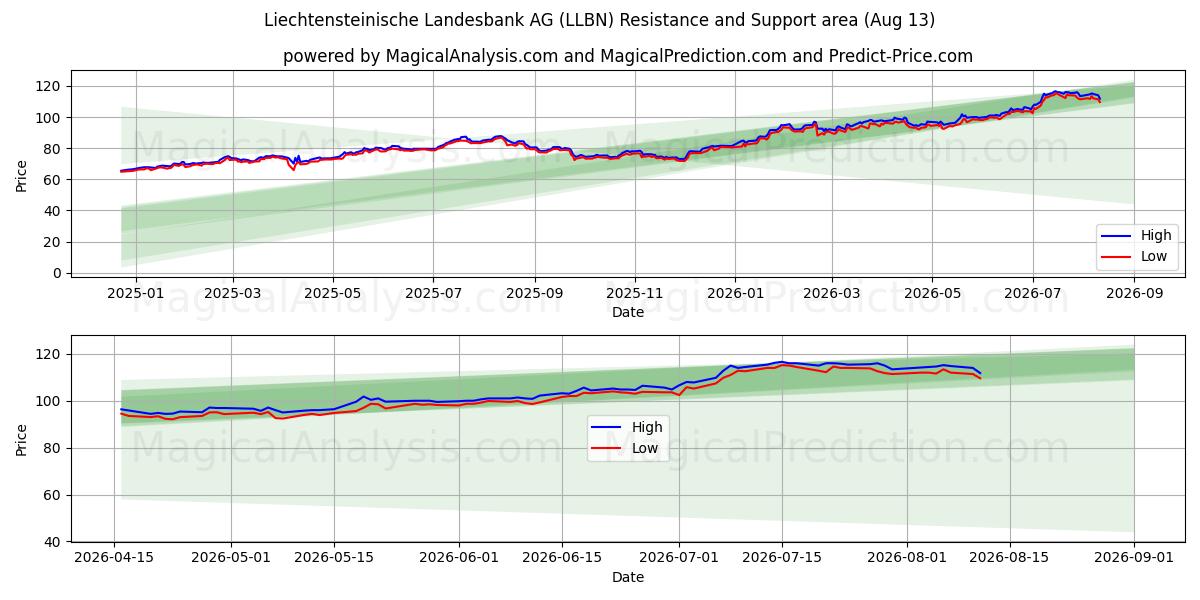  Liechtensteinische Landesbank AG (LLBN) Support and Resistance area (11 Aug) 