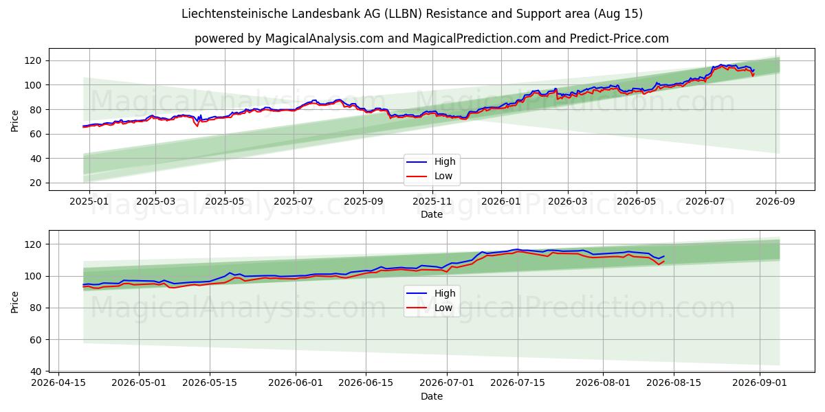  Liechtensteinische Landesbank AG (LLBN) Support and Resistance area (14 Aug) 