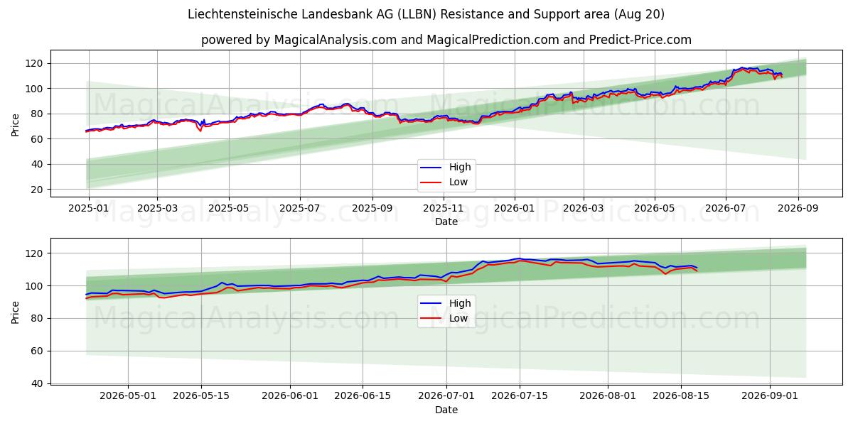  Liechtensteinische Landesbank AG (LLBN) Support and Resistance area (19 Aug) 