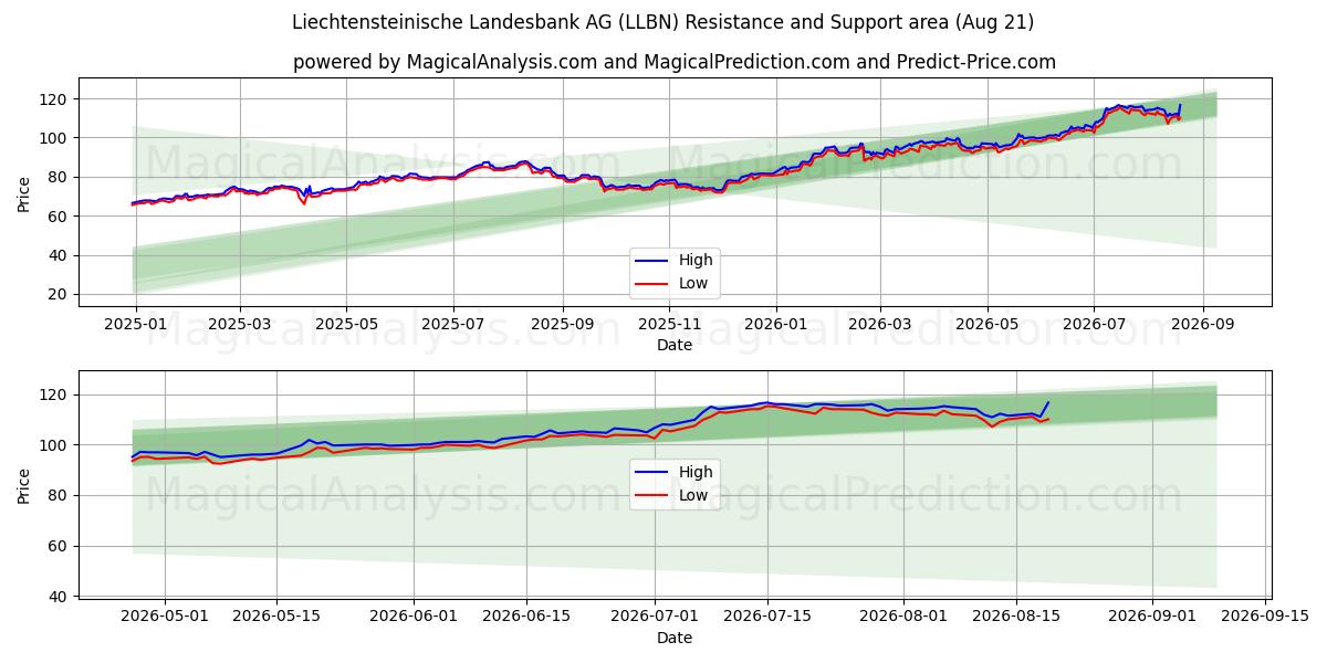  Liechtensteinische Landesbank AG (LLBN) Support and Resistance area (20 Aug) 