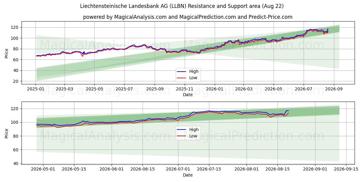  Liechtensteinische Landesbank AG (LLBN) Support and Resistance area (21 Aug) 