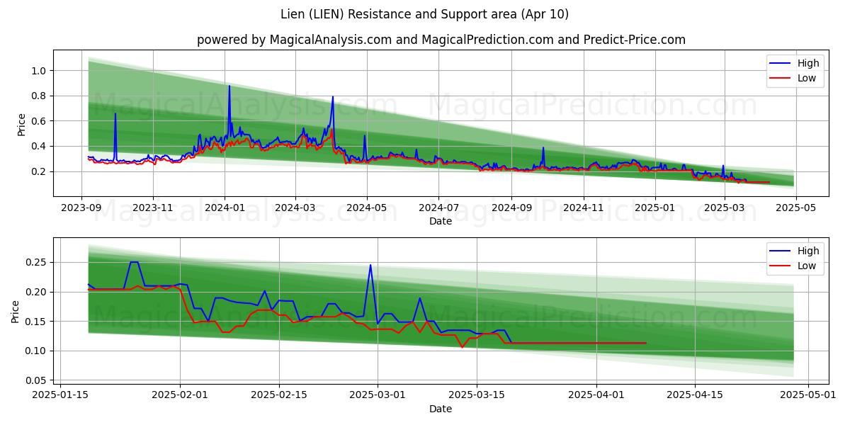 Lien (LIEN) Support and Resistance area (10 Apr) 
