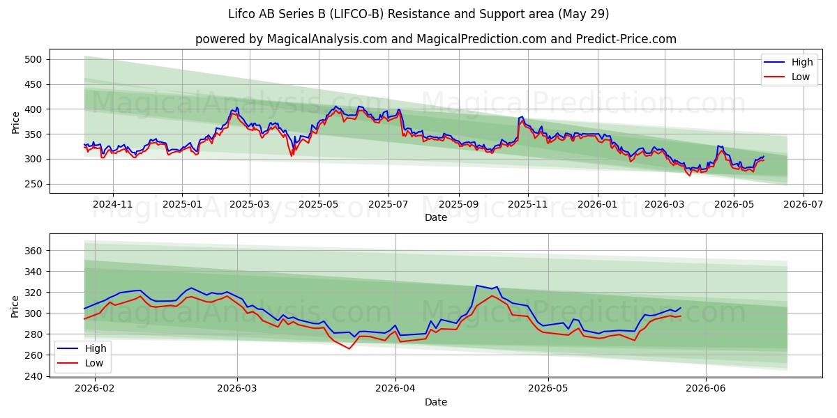  Lifco AB Series B (LIFCO-B) Support and Resistance area (28 May) 