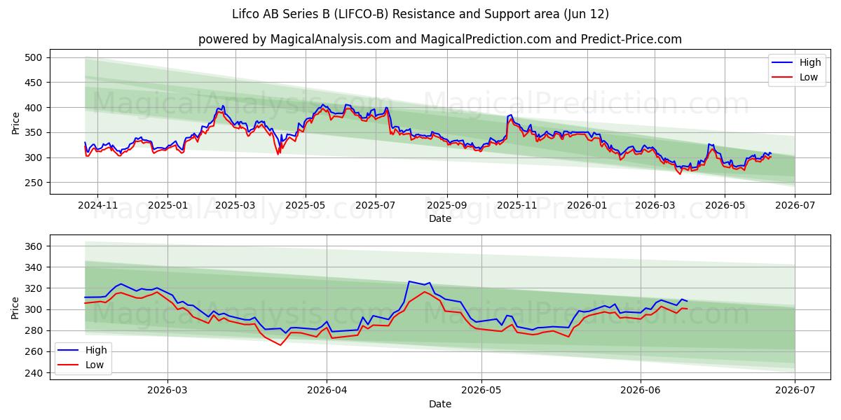  Lifco AB Series B (LIFCO-B) Support and Resistance area (11 Jun) 