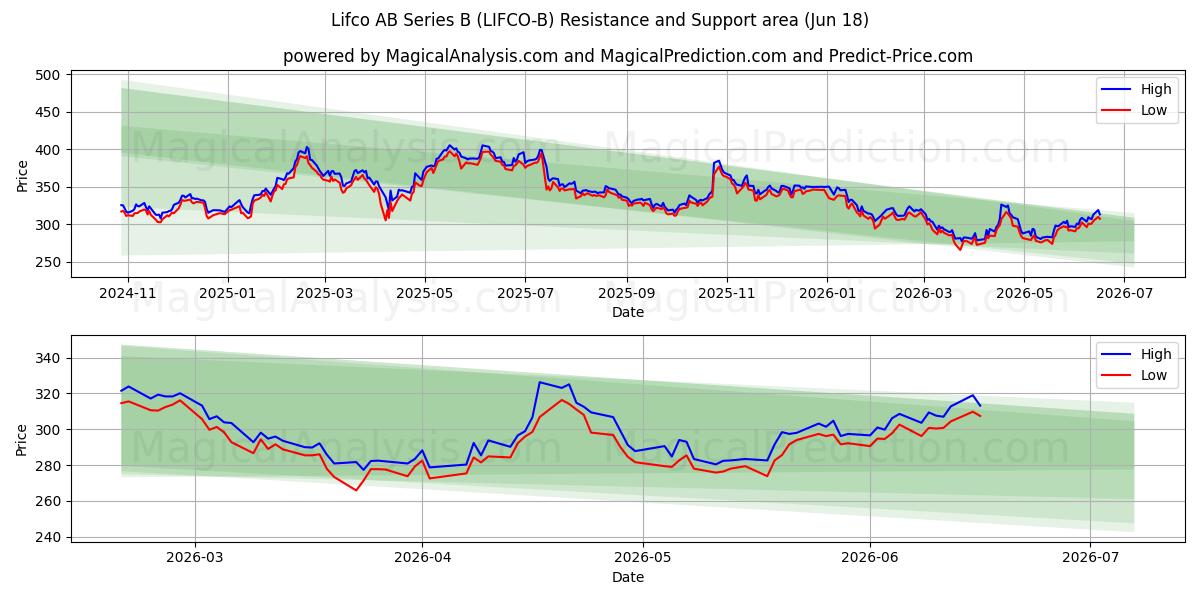  Lifco AB Series B (LIFCO-B) Support and Resistance area (17 Jun) 