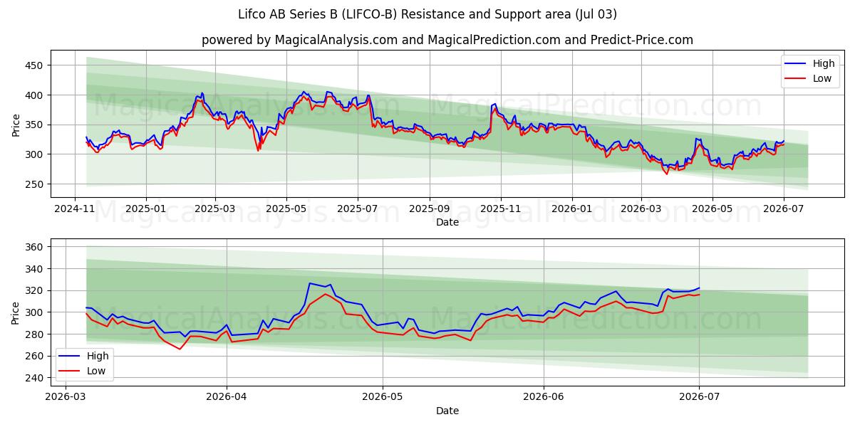  Lifco AB Series B (LIFCO-B) Support and Resistance area (02 Jul) 