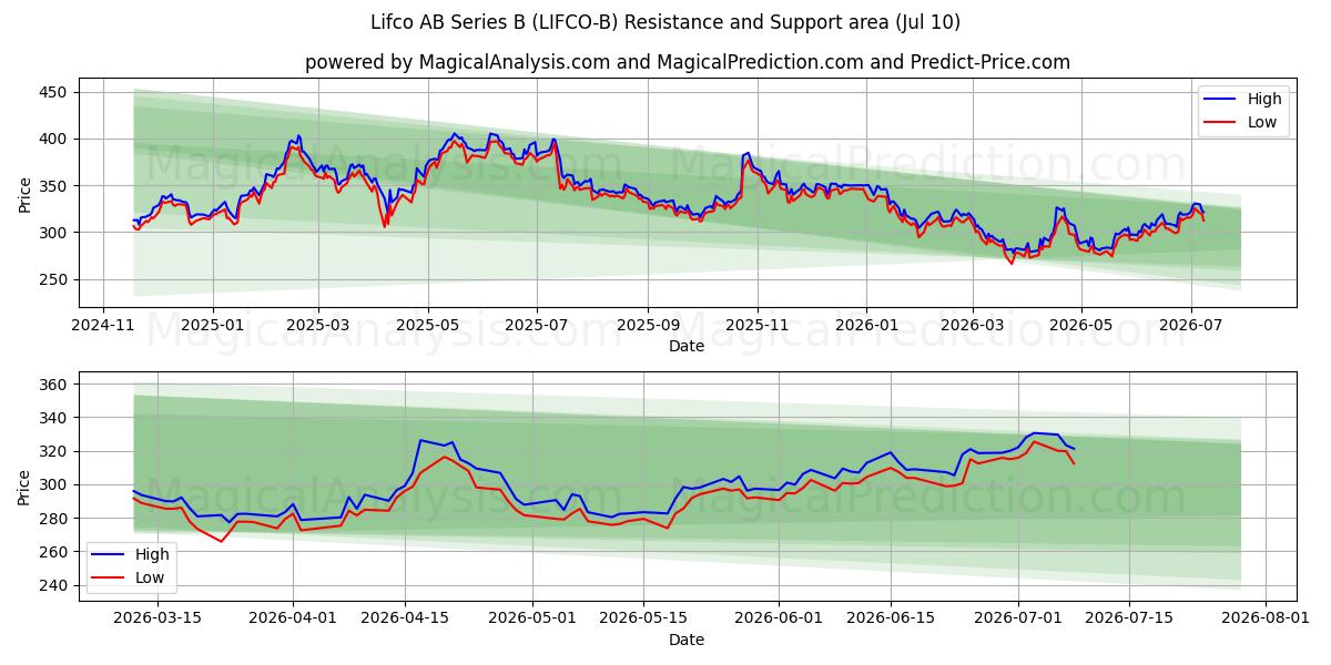  Lifco AB Series B (LIFCO-B) Support and Resistance area (09 Jul) 