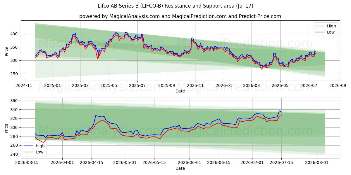  Lifco AB Series B (LIFCO-B) Support and Resistance area (16 Jul) 