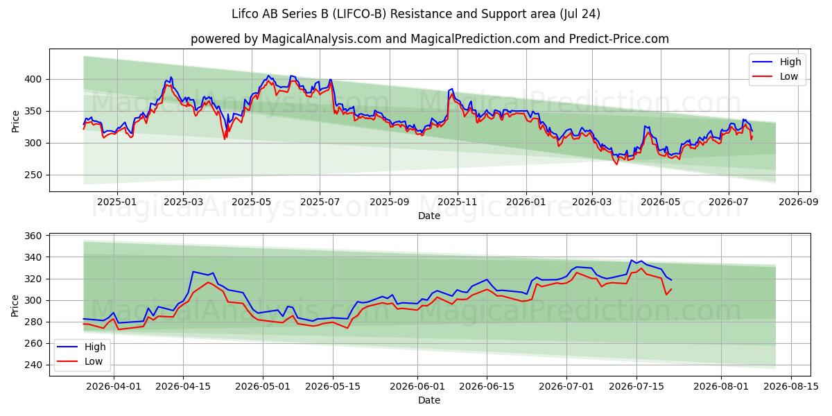  Lifco AB Series B (LIFCO-B) Support and Resistance area (23 Jul) 