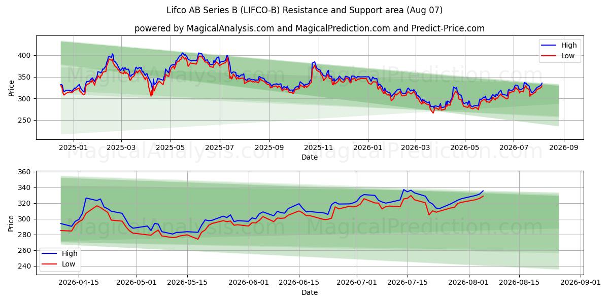  Lifco AB Series B (LIFCO-B) Support and Resistance area (06 Aug) 